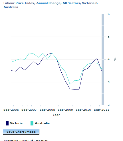Graph Image for Labour Price Index, Annual Change, All Sectors, Victoria and Australia